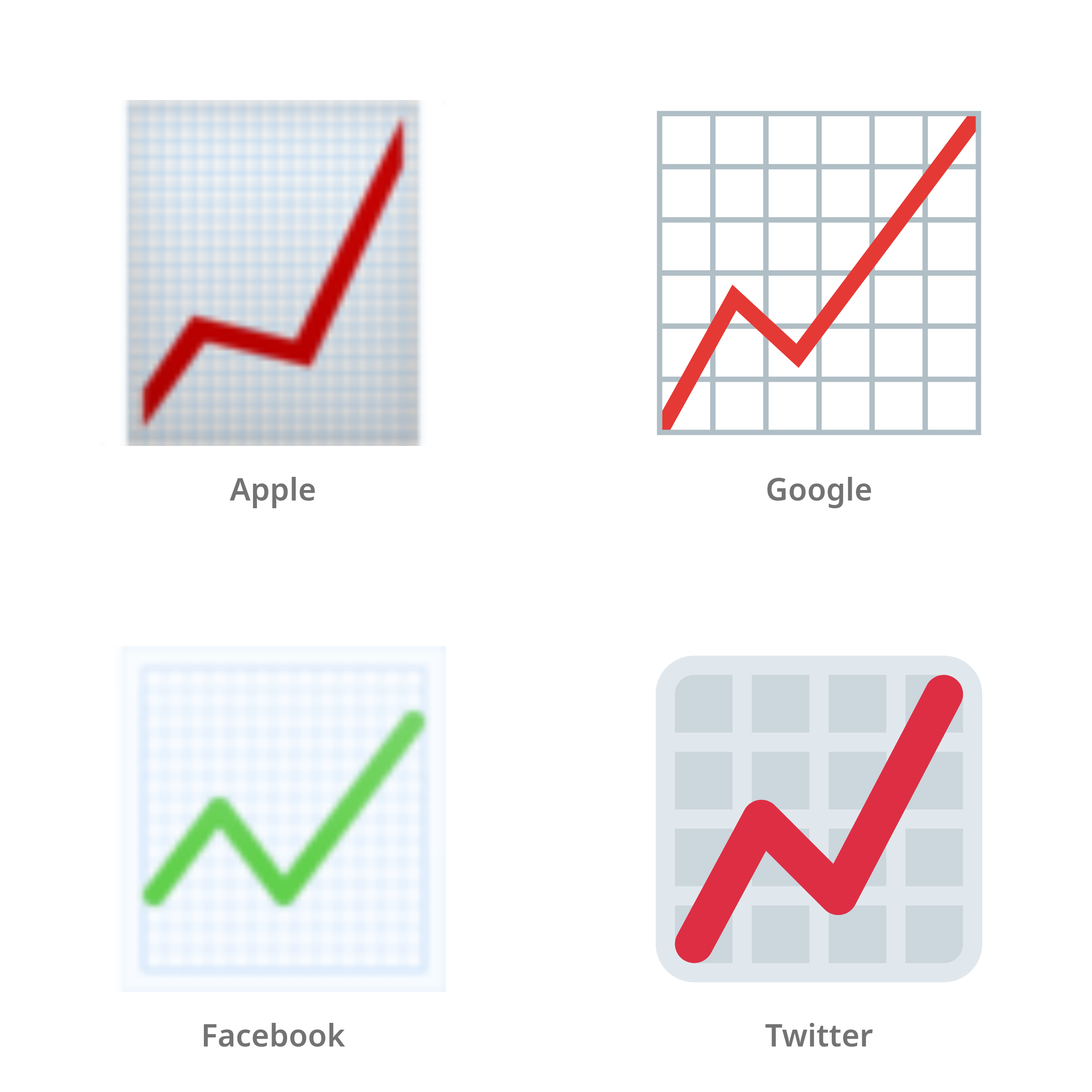 De emoji stijgende trend in Apple-, Google-, Facebook- en Twitter-stijl